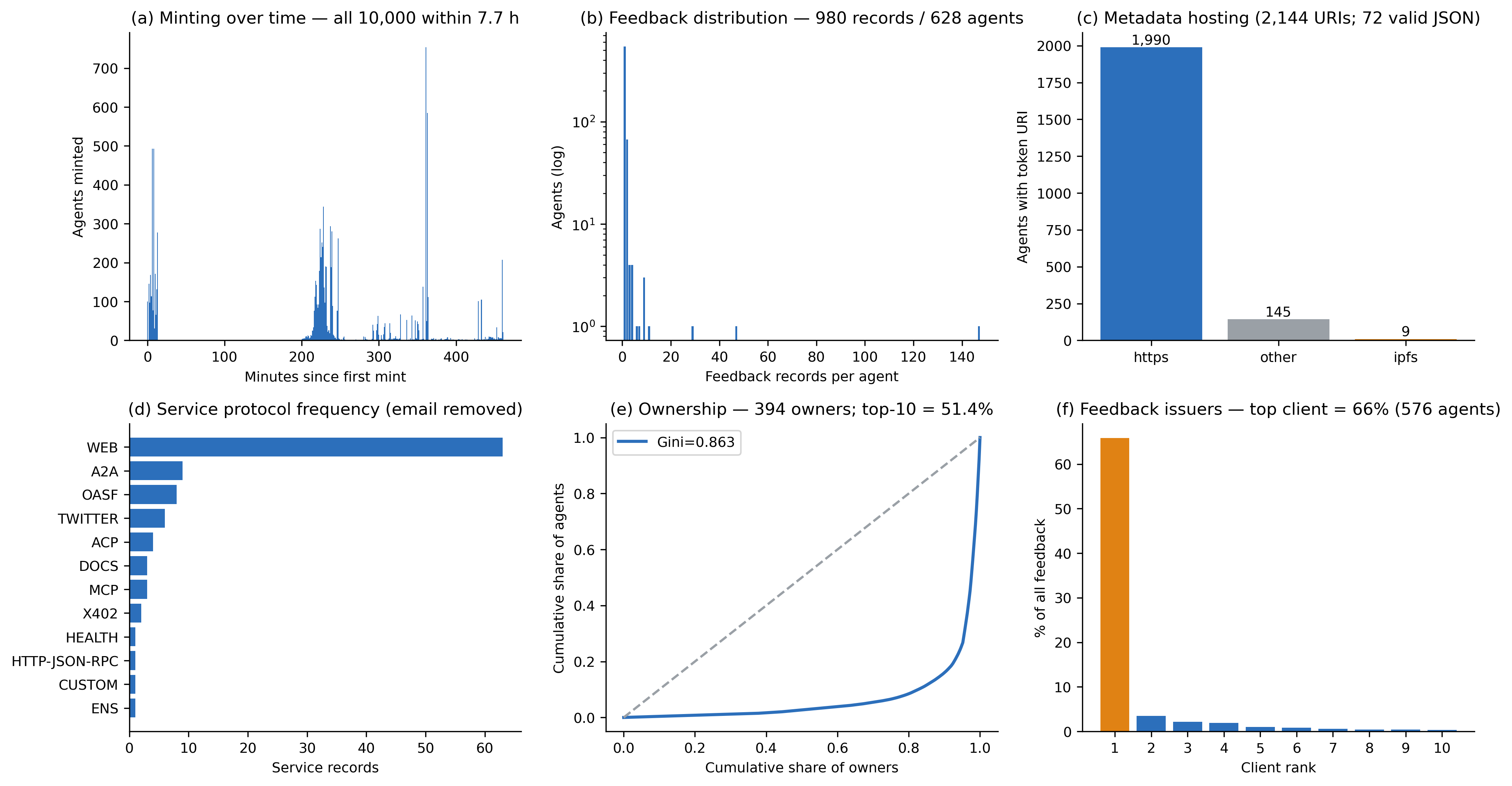Dataset overview figure: six panels showing minting over time, feedback distribution, metadata hosting, service protocol frequency, ownership concentration, and feedback issuers for blockchain-registered AI agents