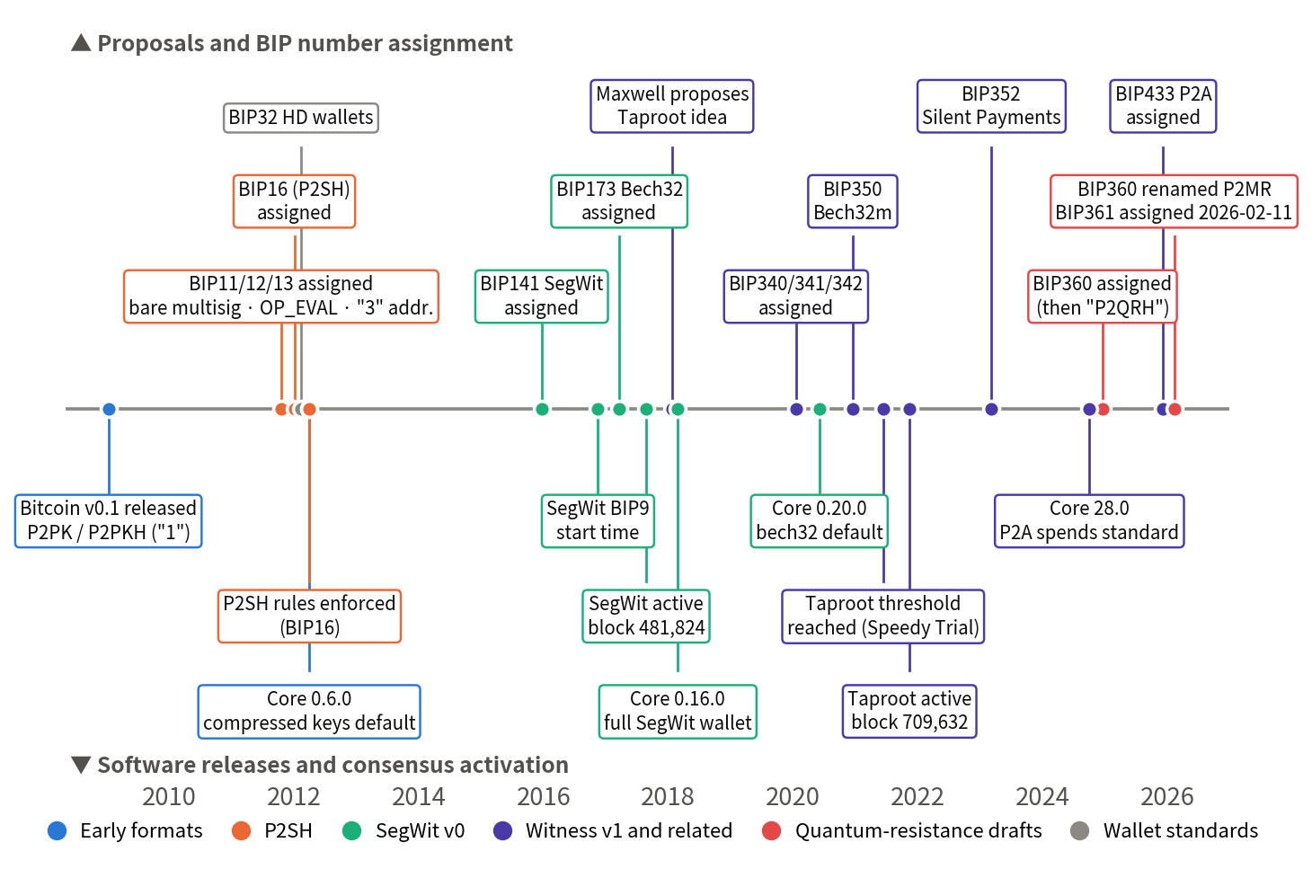 Timeline: above the axis, BIP number assignment dates from 2011 to 2026; below the axis, deployment milestones including the Bitcoin v0.1 release, P2SH enforcement, SegWit and Taproot activation, and Bitcoin Core releases 0.6.0, 0.16.0, 0.20.0 and 28.0.