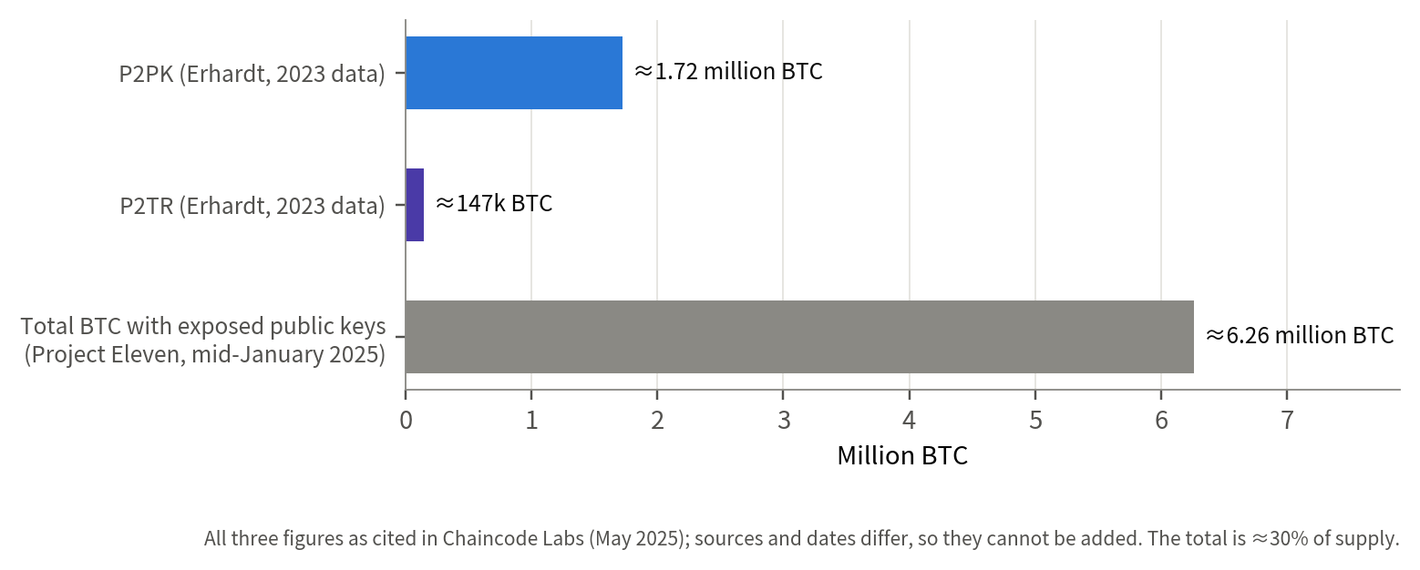 Horizontal bar chart: about 1.72 million BTC in P2PK and about 147,000 BTC in P2TR (Erhardt, 2023 data), and a total of about 6.26 million BTC with exposed public keys (Project Eleven, mid-January 2025), all as cited in Chaincode Labs.