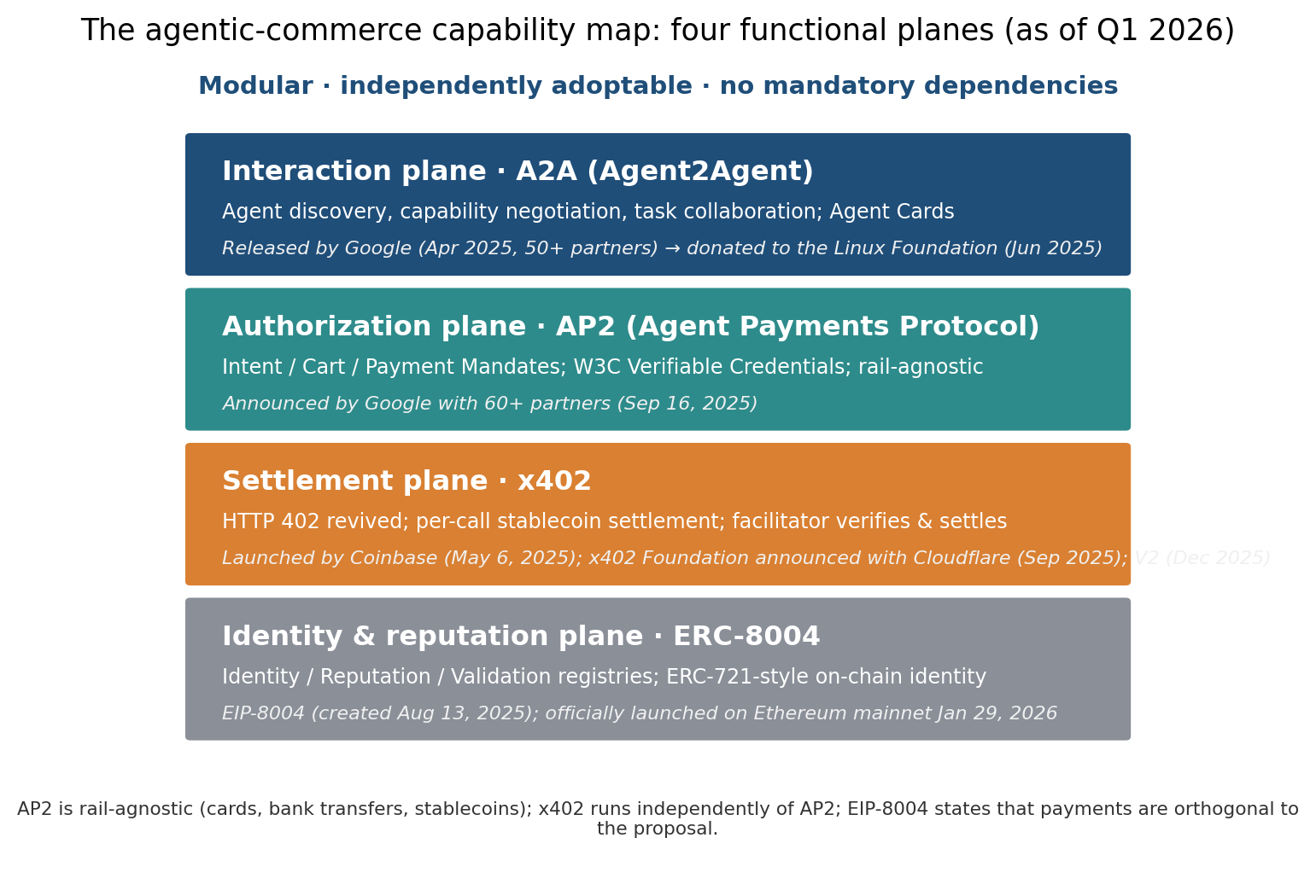 Figure 1 · The agentic-commerce capability map: four functional planes (as of Q1 2026). Author's synthesis based on official protocol documentation [1–4, 7].