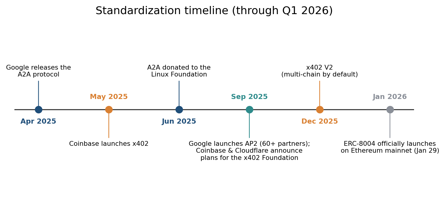 Figure 2 · Standardization timeline through Q1 2026. Author's synthesis based on [1–4, 7, 8].