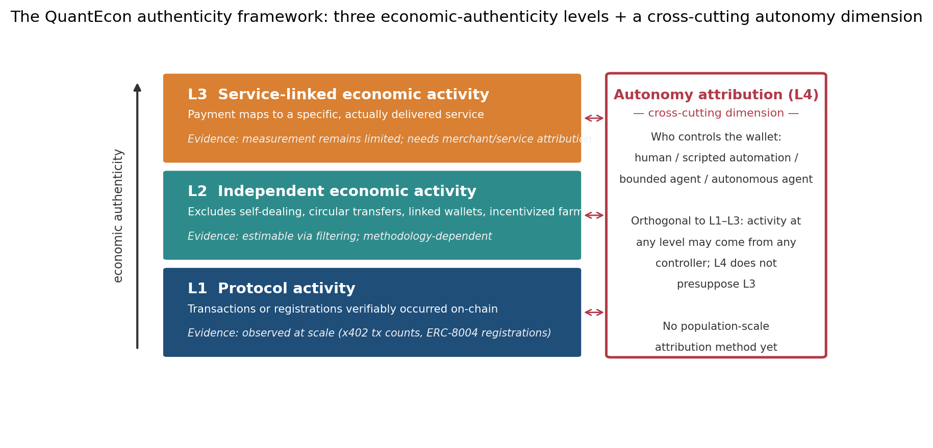 Figure 3 · The QuantEcon layered authenticity framework: L1–L3 form the economic-authenticity progression; autonomy attribution (L4) is a cross-cutting dimension. Proposed by this lab.