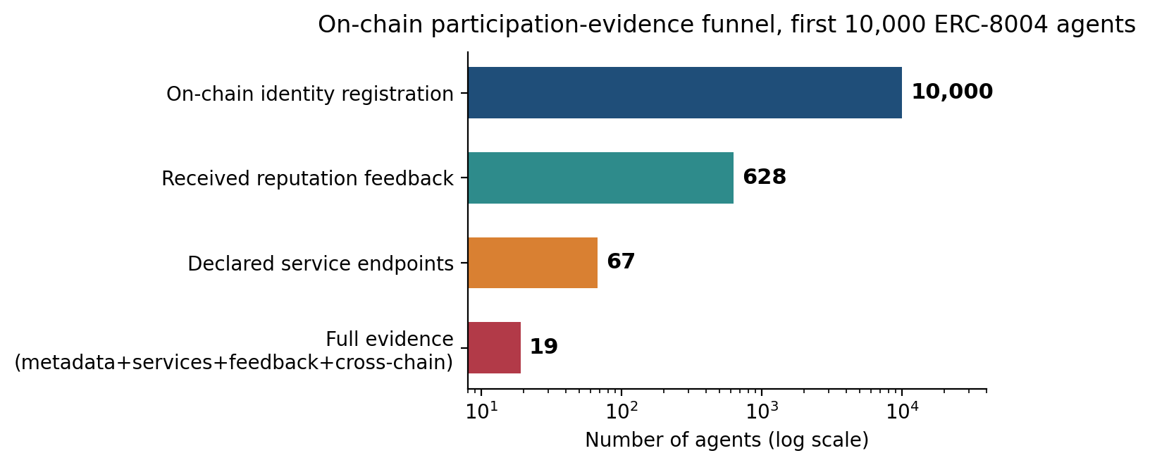Figure 1 · On-chain participation-evidence funnel for the first 10,000 ERC-8004 agents (log scale). Framework and data: Mafrur & Khusumanegara [4], based on the dataset of Liu [2, 3].