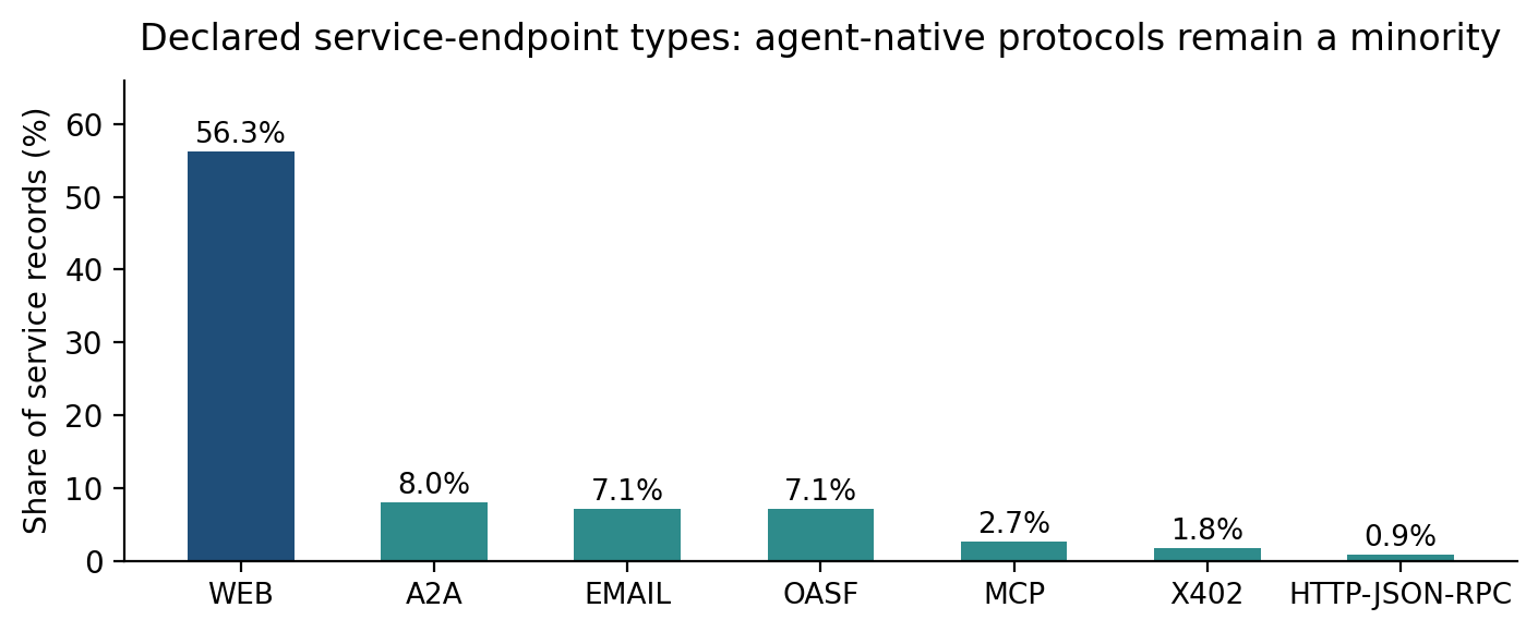 Figure 3 · Distribution of declared service-endpoint types. Source: Mafrur & Khusumanegara [4].