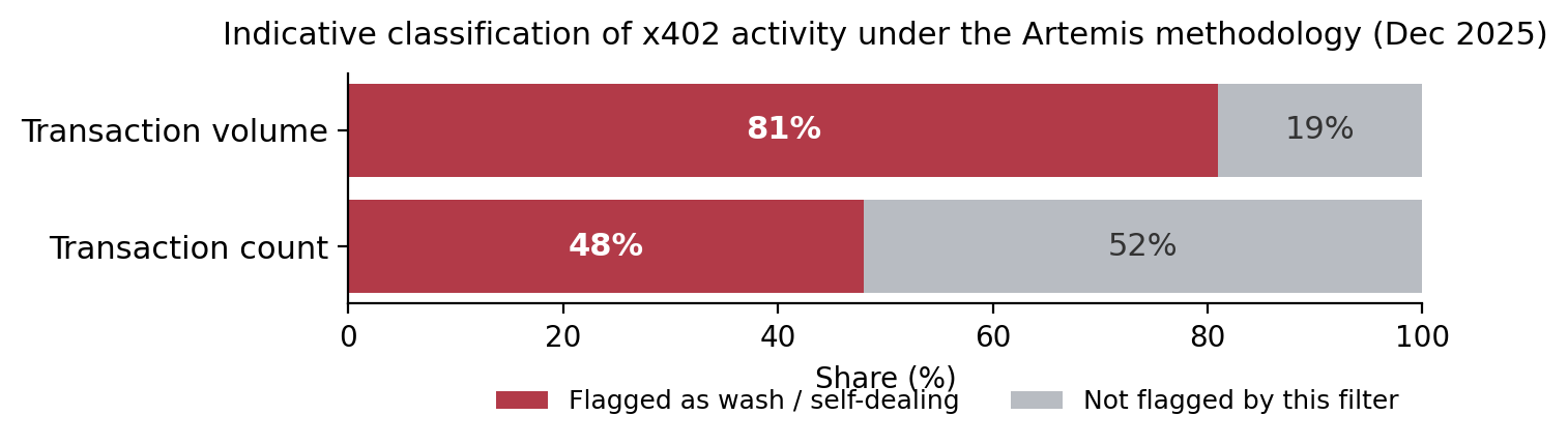 Figure 1 · Indicative classification of x402 activity under the Artemis methodology (December 2025). “Not flagged” should not be read as “proven genuine.” Source: Artemis [5].