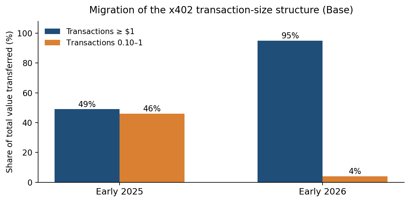 Figure 2 · Migration of the x402 transaction-size structure on Base (full-population data, not wash-filtered). Source: Chainalysis [2].