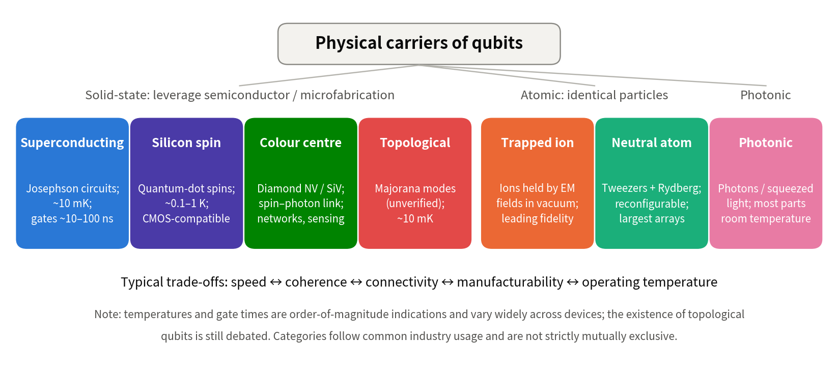 Figure from Quantum Computing Modalities: Principles, Recent Progress and Industry Landscape
