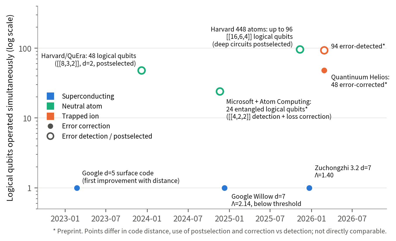 Scatter chart on a logarithmic axis of logical qubits operated simultaneously versus date, 2023 to 2026: single surface-code logical qubits from Google (d=5, d=7) and Zuchongzhi 3.2 (d=7); Harvard/QuEra 48 and up to 96 logical qubits (postselected); Microsoft and Atom Computing 24 entangled logical qubits (error detection); Quantinuum Helios 48 error-corrected and 94 error-detected logical qubits.