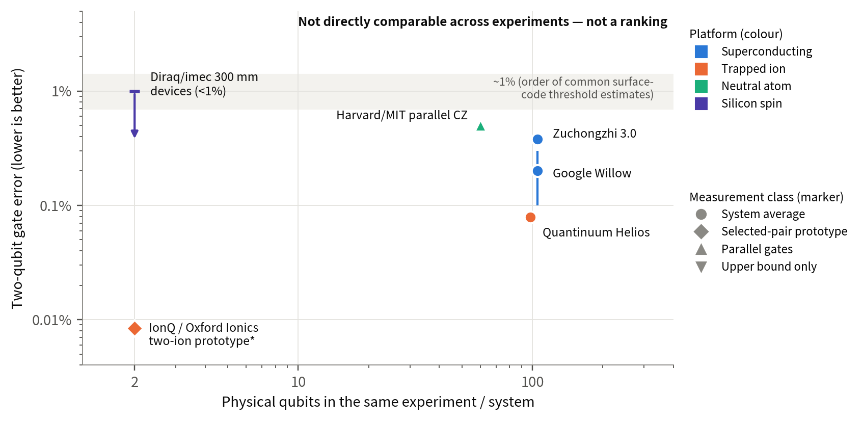 Log–log scatter of two-qubit gate error versus number of physical qubits for Google Willow, Zuchongzhi 3.0, Quantinuum Helios, an IonQ/Oxford Ionics two-ion prototype, Harvard/MIT parallel gates and Diraq/imec silicon devices (upper-bound arrow below 1%), with colour indicating platform and marker shape indicating measurement class; a note states the points are not directly comparable.