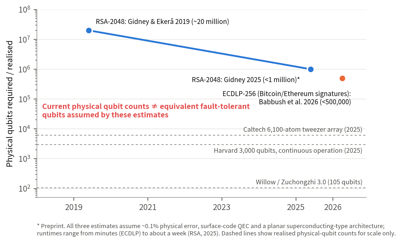 Log-scale chart of physical qubits required to break RSA-2048 (about 20 million in 2019, under 1 million in 2025) and 256-bit elliptic-curve discrete logarithms (under 500,000 in 2026), compared with dashed reference lines for realised systems of 6,100, 3,000 and 105 physical qubits, with a note that current physical qubit counts are not equivalent to the fault-tolerant qubits assumed by the estimates.