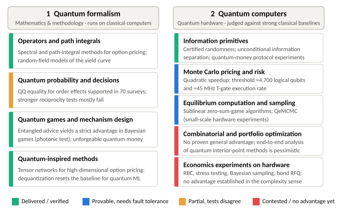 Figure 1 Framework of this note and the current state of evidence in each area. Colors indicate an overall assessment as of October 2026, not the conclusion of any single paper.