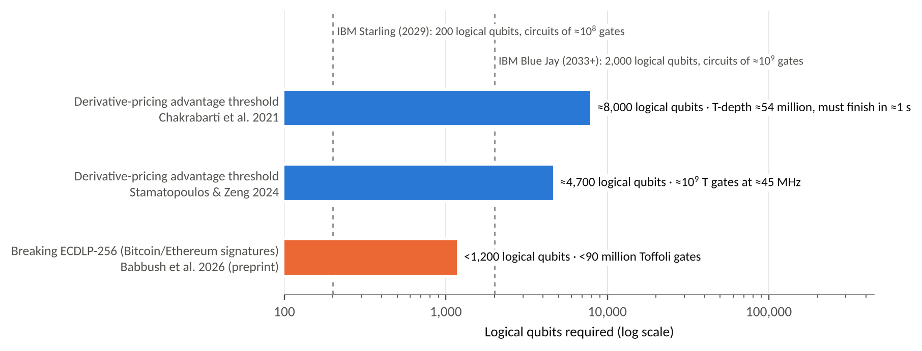 Figure 2 Logical qubits required by representative financial tasks compared with a hardware roadmap (log scale). Derivative-pricing thresholds are from ; the ECDLP-256 figure is a preprint estimate; dashed lines mark the logical-qubit targets of Starling (2029) and Blue Jay (2033+) in IBM's public roadmap. Gate counts in the roadmap and T-gate counts in the pricing papers are not the same resource metric. The estimates differ in their gate-count and execution-rate requirements and indicate orders of magnitude only.