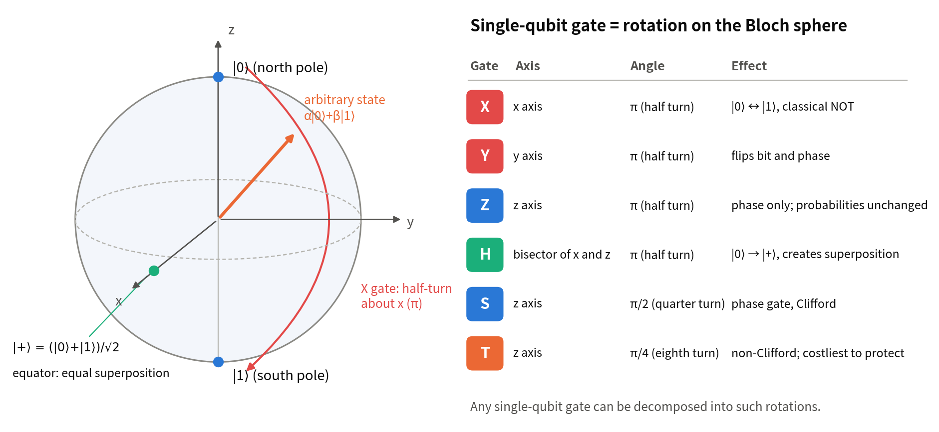 Figure from Quantum Logic Gates: Principles, Physical Implementations and Recent Progress