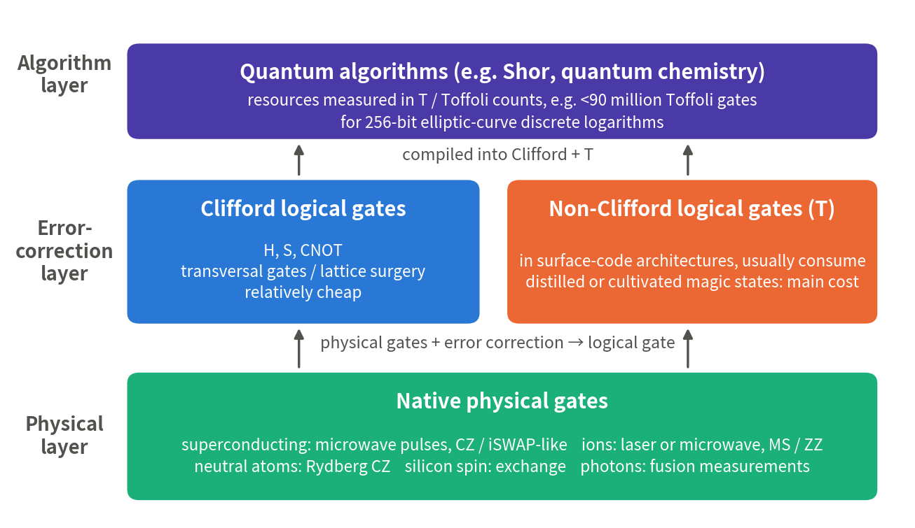 Layered schematic, from bottom to top: physical layer (native single- and two-qubit gates implemented with microwave, laser and voltage pulses); error-correction layer (logical qubits; Clifford logical gates via transversal gates and lattice surgery; T gates via injection of distilled or cultivated magic states in surface-code architectures, marked as the main cost); algorithm layer (algorithms such as Shor, with resources measured in T or Toffoli gates).